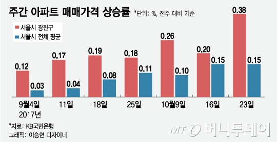 실거래가 역대 최고… 집값 뛰는 광진구, 이유는?