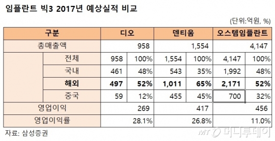해외서 더 잘나가는 '임플란트 삼총사' 호실적 예고 - 머니투데이 해외서 더 잘나가는 '임플란트 삼총사' 호실적 예고 - 머니투데이