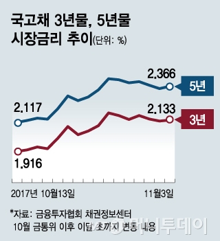 “시장금리 너무 올랐나”…금리인상 신호 약해진 韓銀