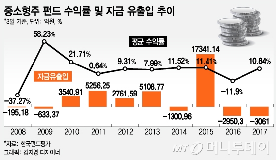정부 지원사격 '빵빵' 코스닥 700선 재돌파…중소형주 펀드 볕드나