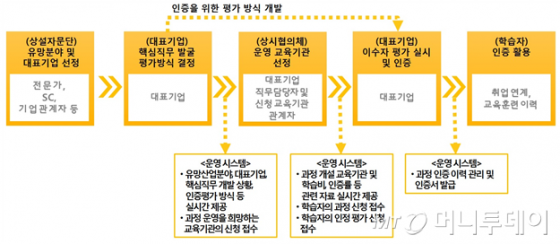 내년부터 '한국형 나노디그리' 시범운영…VR·사물인터넷·AI 망라