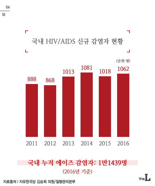 [카드뉴스]증가하는 에이즈 감염자…확산되는 공포