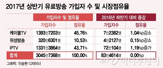 유료방송 3000만 시대…케이블 vs IPTV 가입자수 격차 불과 '2%p'