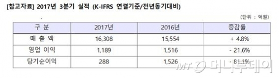 아시아나항공, 사드 여파로 3분기 영업이익 전년比 21.6%↓