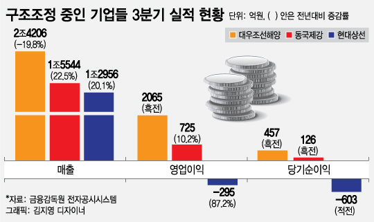 혹독한 구조조정 기업들...3분기 위기탈출 가시화