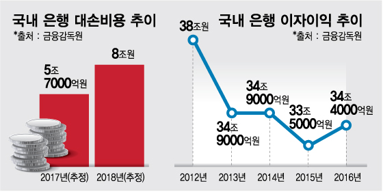 은행 순익, IFRS9 도입으로 내년에 4.5조 준다는데…사실일까