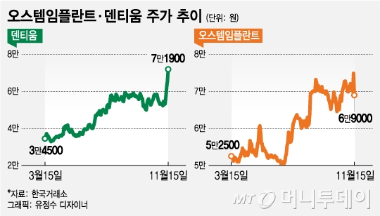 1위 오스템 쫓는 2위 덴티움… 실적에 갈린 주가 - 머니투데이 1위 오스템 쫓는 2위 덴티움… 실적에 갈린 주가 - 머니투데이