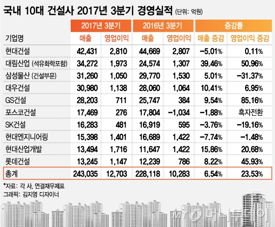 올 3분기 흑자행진...대형건설사들 '好好'