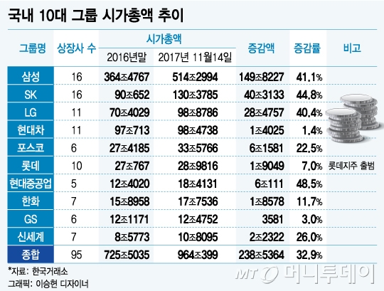 10대그룹 시총 1000조 시대 눈앞에…삼성·sk·lg 약진 머니투데이