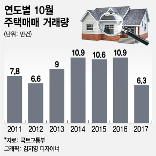 거래절벽…10월 주택거래 전년보다 42% 줄어