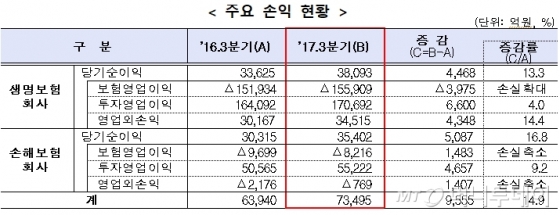 투자이익 증가에 보험사 1~3분기 순익 전년比 15%↑