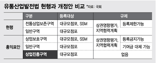 당정, 대형마트 '규제완화 구역' 만든다