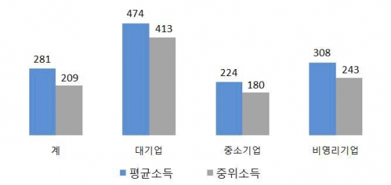 기업 규모별 2016년 월평균 소득(단위 만원) /자료=통계청 