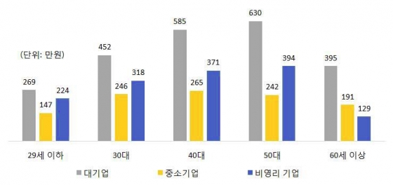 연령·기업규모벌 월평균 소득 (단위 만원) /자료=통계청 