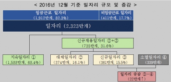 대기업 취업문은 좁아지는데…대기업 절반도 안되는 中企 월급봉투