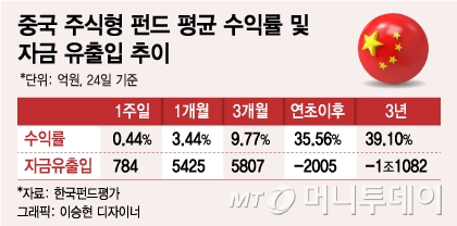'차이나 리스크' 옛말…자금몰이하는 中펀드, 한달새 5000억 유입