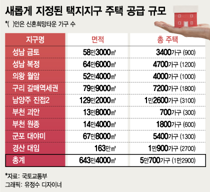 "땅 있어요?" 그린벨트 해제 소식에 수도권 들썩