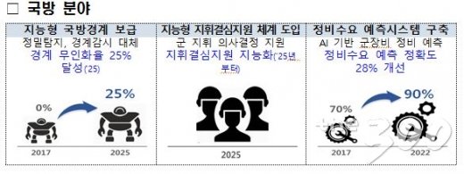 軍 "경계근무도 로봇이…" 2022년부터 국방 무인시스템 도입