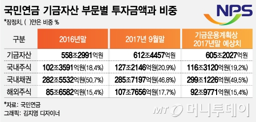 국민연금 연말까지 국내주식 못산다…계획보다 10조 초과해