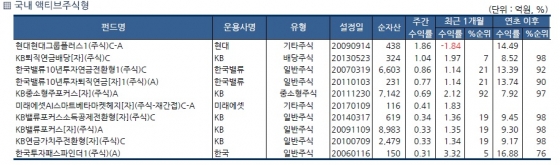 코스피·코스닥 대장주 힘 못쓴 한주... 국내 주식형 펀드도 하락세