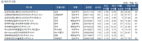 코스피·코스닥 대장주 힘 못쓴 한주... 국내 주식형 펀드도 하락세