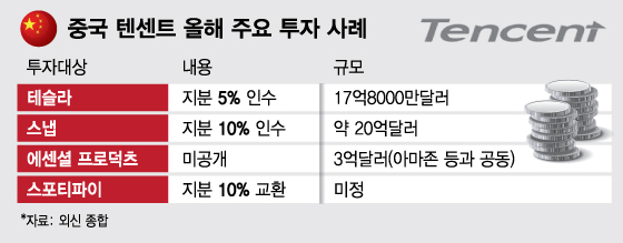 '적의 적'에 투자 전략…텐센트, 美 'FANG' 대항마되다