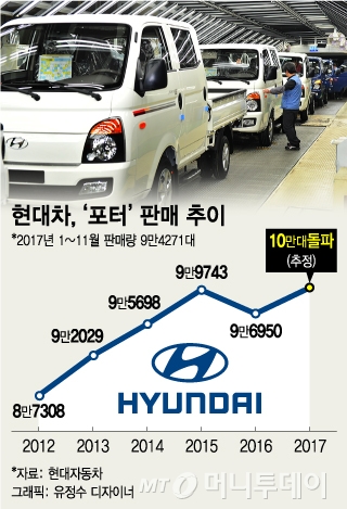 람보르기니와 1톤 포터…車로 본 양극화의 단면