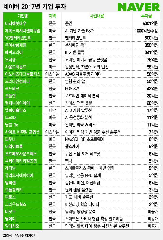 네이버 1조 실험… "기술플랫폼 대도약"