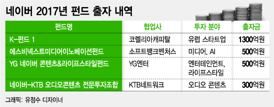 네이버 1조 실험… "기술플랫폼 대도약"