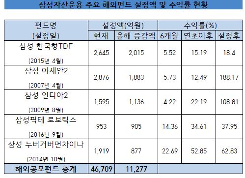 삼성자산운용, 해외펀드 설정액 올들어 1조 증가