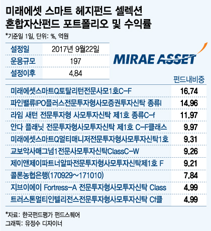 500만원에 헤지펀드 투자? 개미엔 '그림의 펀드'