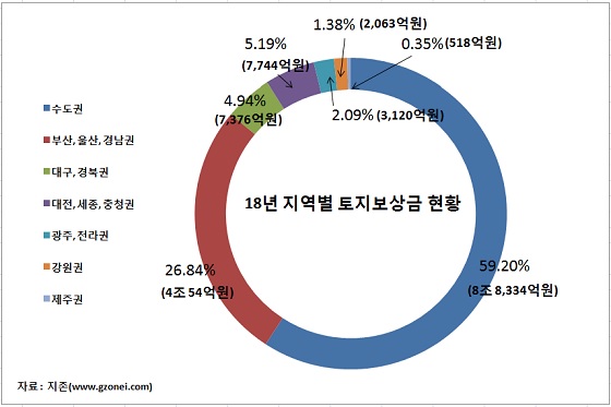 내년 토지보상금 16조원 풀려.. 6년 만에 최대 규모