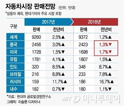 현대차 "내년 中시장 판매 감소… 2000년 이후 처음"