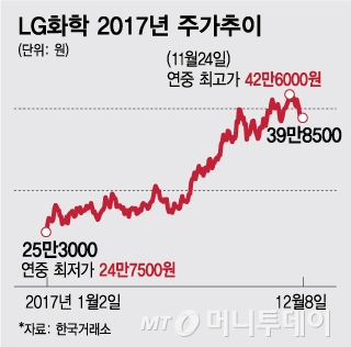 안정성과 수익성 두마리 토끼잡은 LG화학