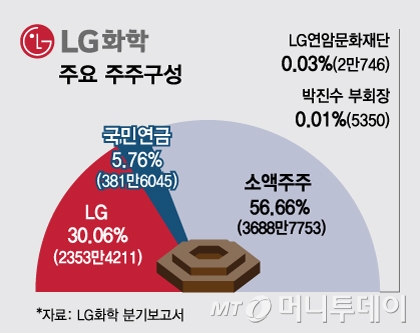 안정성과 수익성 두마리 토끼잡은 LG화학