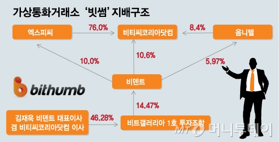 최대 가상통화거래소 빗썸, 연예기획사 대표가 주요주주 '눈길'