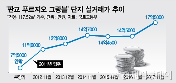 성남산성역 자이푸르지오 사전점검 후 매매보증금 월세 및 신축 아파트 시세입니다.