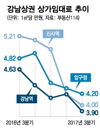 "종로 뜨고 강남 지고"…희비 엇갈린 서울 상권