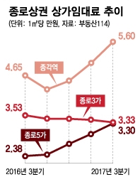 "종로 뜨고 강남 지고"…희비 엇갈린 서울 상권