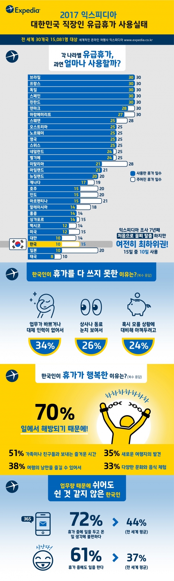 "쉰 것 같지 않아"…한국 직장인 휴가 불만족도 세계 1위