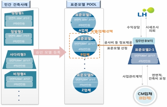 집주인 임대주택 표준건축형 온라인 플랫폼 개념도. /자료제공=한국토지주택공사