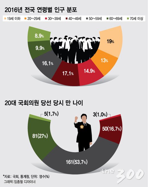 평균 59.5세 '환갑 국회', 30대 의원은 2명뿐