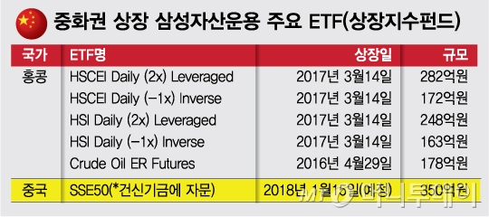 [단독]중국으로 영토넓인 삼성자산운용 ETF…내달 첫상장