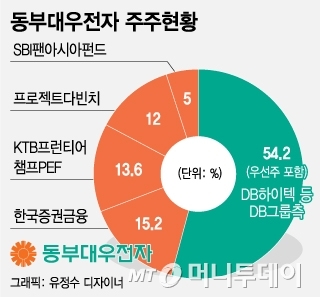 동부대우전자, 가격조율 난항... 中‘메이디’ 구원투수 될까