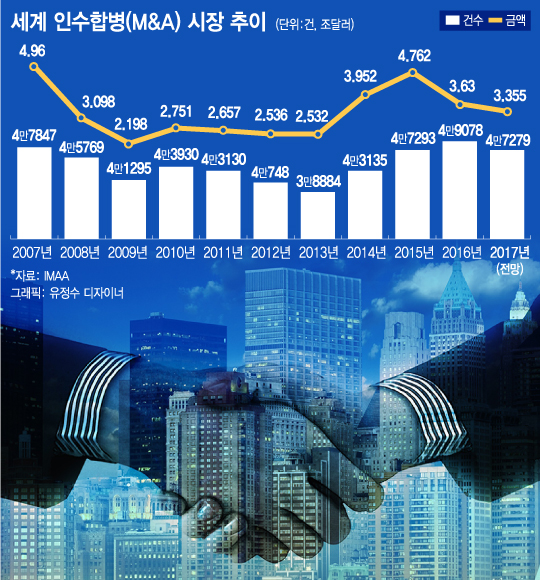 [2017 시장흔든 10대 M&A] 총 3613조원어치 먹고 먹혔다