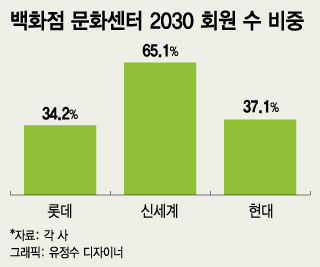 '워라밸' 즐기는 2030, 백화점 문화센터로 '진격'  