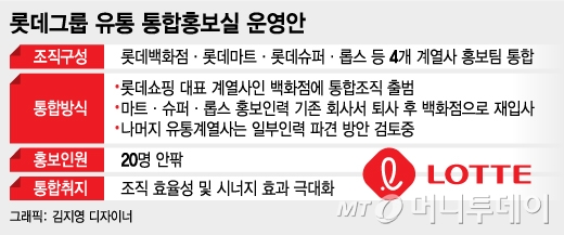 [단독]롯데 유통 통합홍보실 생긴다…백화점·마트·슈퍼·롭스 결합