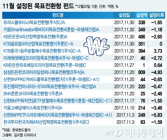 고점에 뭉칫돈 몰린 목표전환형 펀드, 수익률 달성 '빨간불'