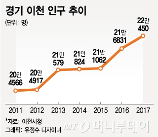 반도체 돛 단 이천 택시면허…서울 2배 '1억7000만원'