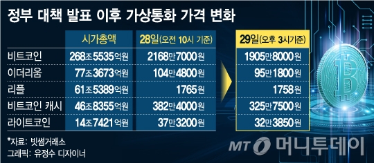 정부 가상통화 규제 통하나…전세계 비트코인 가격 급락